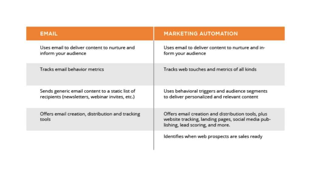 email vs marketing automation